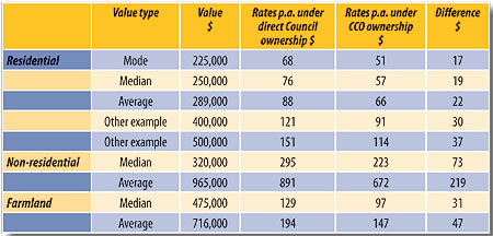 Rates on individual properties direct Council ownership compared to CCO ownership