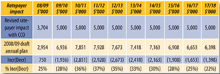 Total Council rates, direct Council ownership compared to CCO ownership.