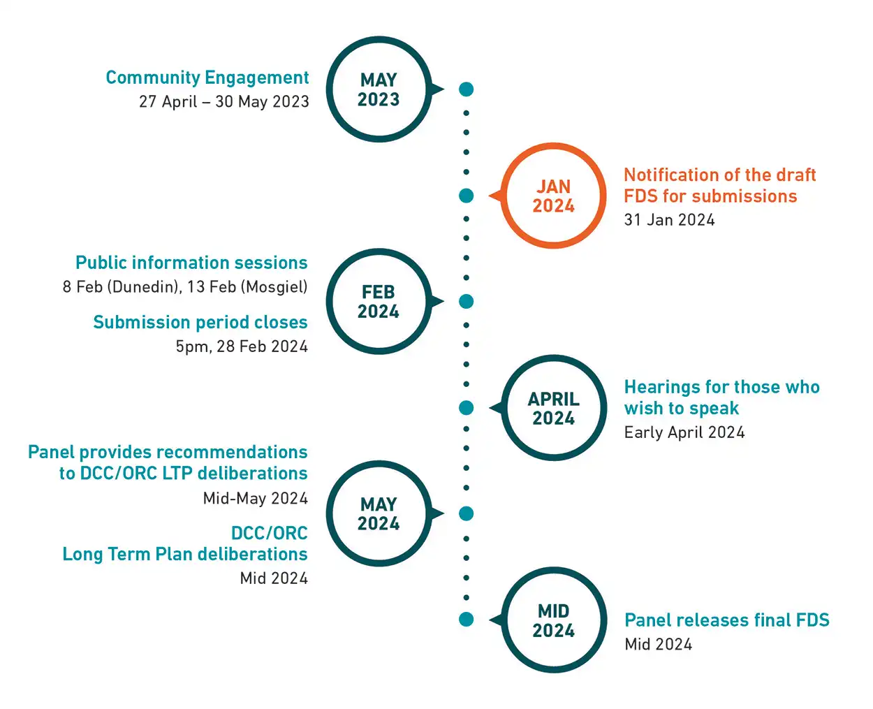 Community engagement timeline