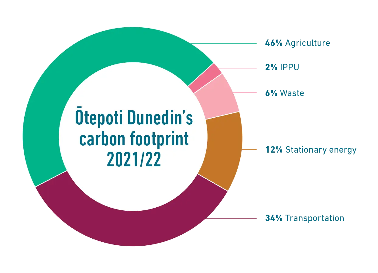 Ōtepoti Dunedin's carbon footprint 2021/22