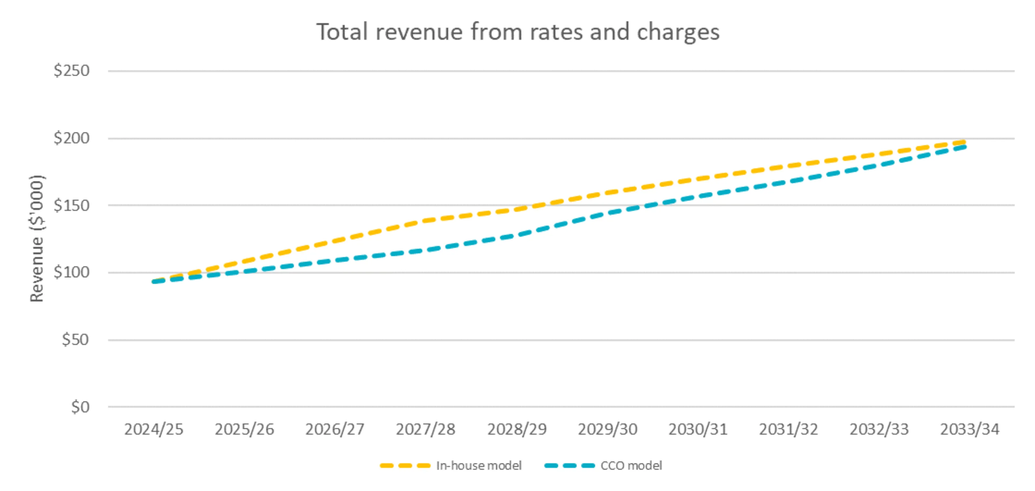 Rates and charges compared