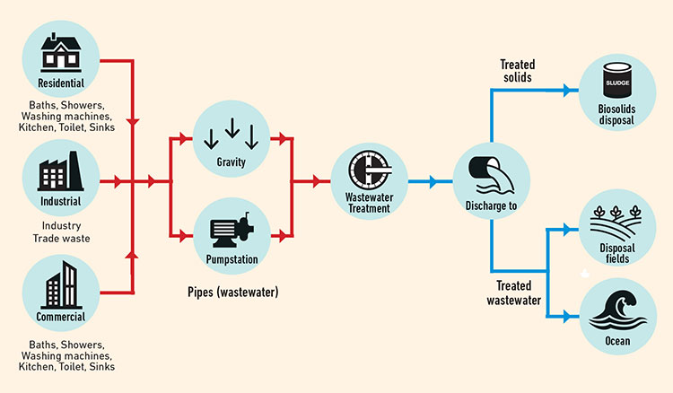 How wastewater infrastructure works