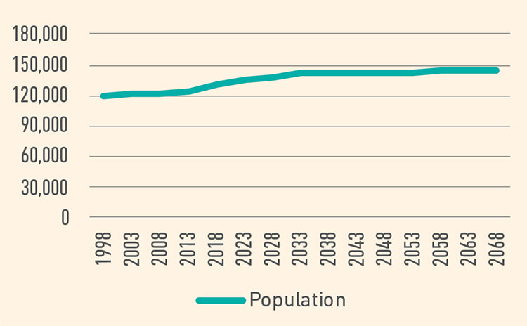 DCC population projections 2021