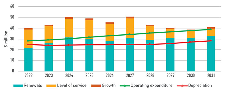 Roading and Footpaths Budget 2022-2031 Roading and Footpaths Budget 2022-2031