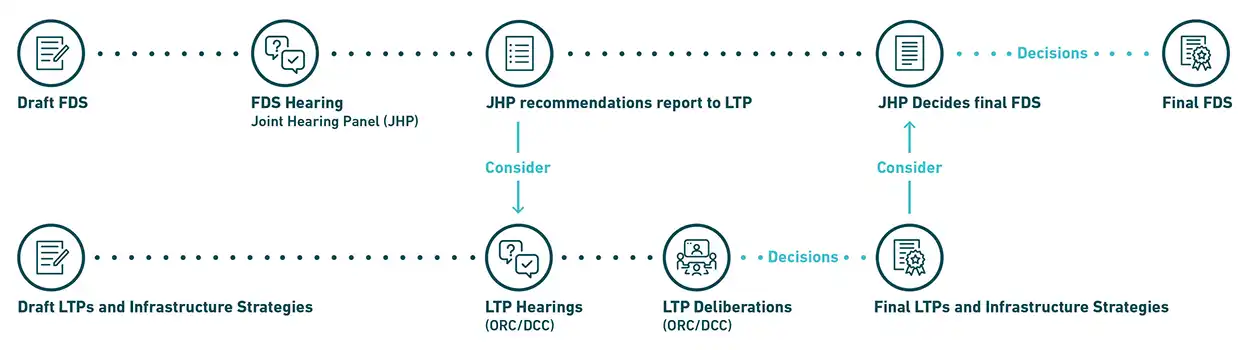 Consultation timeline