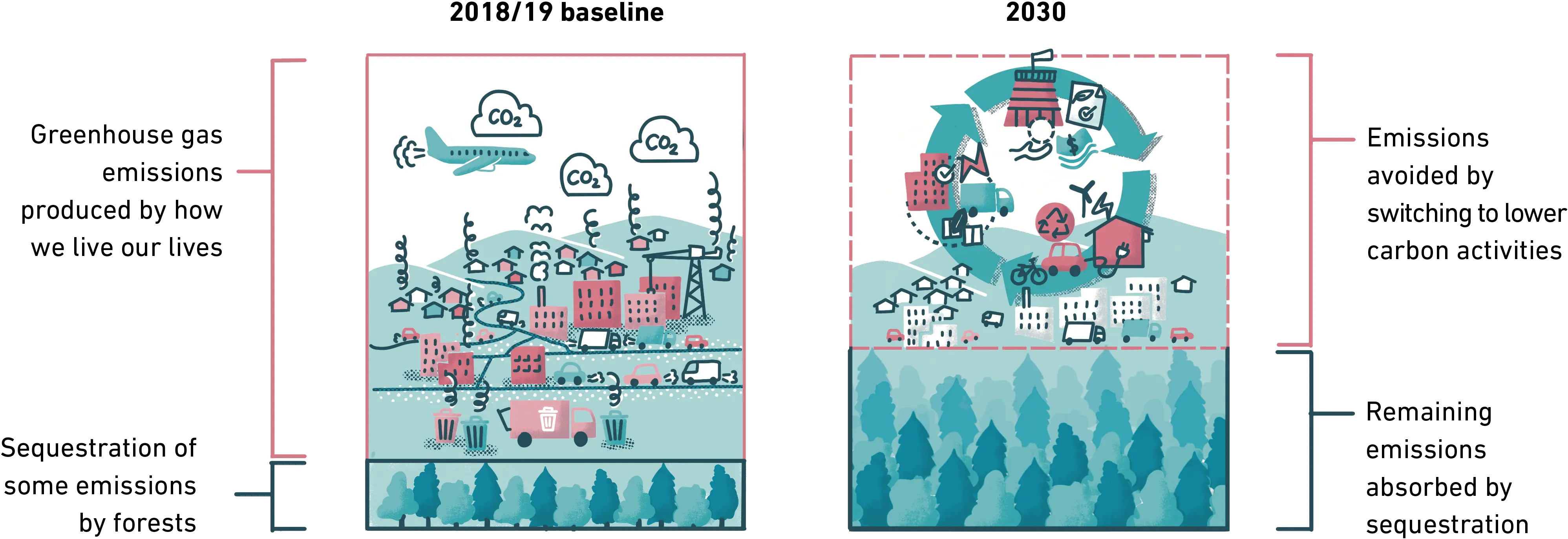 Net Zero Carbon by 2030