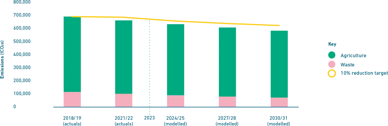 Reducing biogenic methane