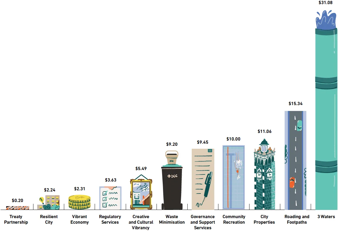 Operational expenditure chart