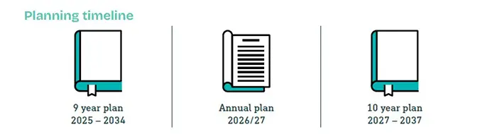 Planning timeline Planning timeline - The timeline image shows the 9 year plan 2025-2034 leads to the Annual Plan 2026/27 then leads the 10 year plan review 2027 - 2037
