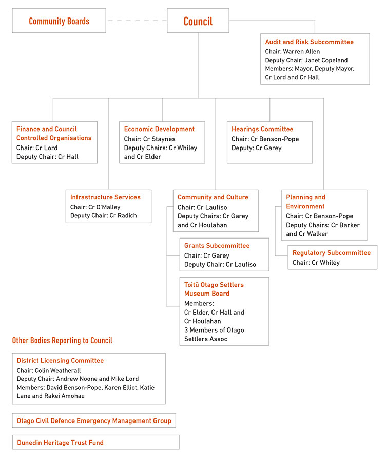 Council committee structure Council committee structure