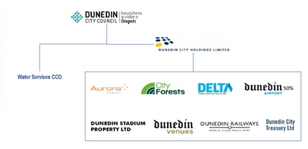 The alternative option - Water Services Council-Controlled Organisation model (CCO)