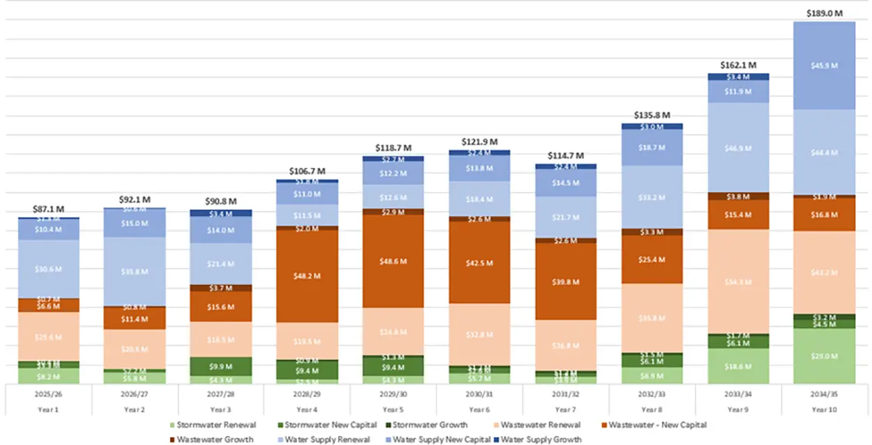 Figure 12 Three waters capital expenditure by type 2025-34