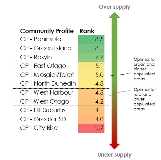 Playground rankings Playground rankings graph
