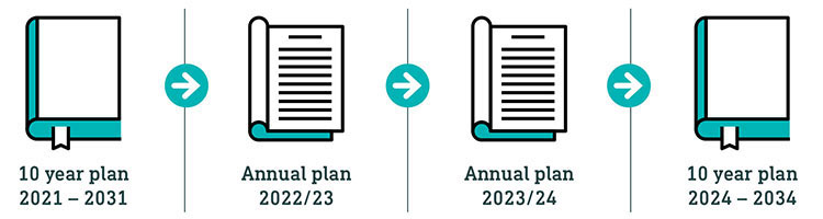 Planning timeline Planning timeline - The timeline image shows the 10 year plan 2021-2031 leads to the Annual Plan 2022/23 then leads to the Annual Plan 2023/24 then the 10 year plan review 2024 - 2034
