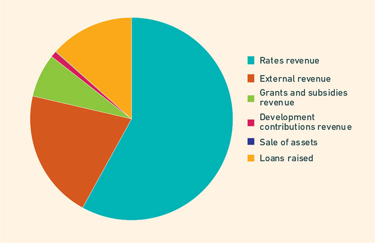 Forecast sources of funds 2021-2031 Forecast sources of funds 2021-2031