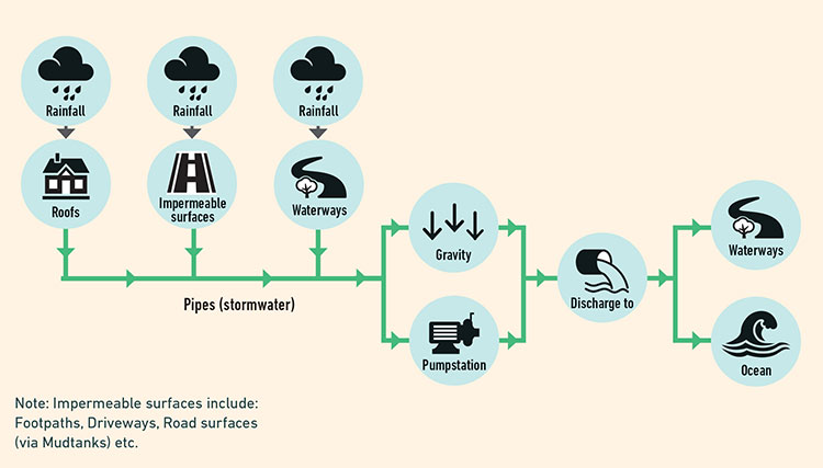 How stormwater infrastructure works
