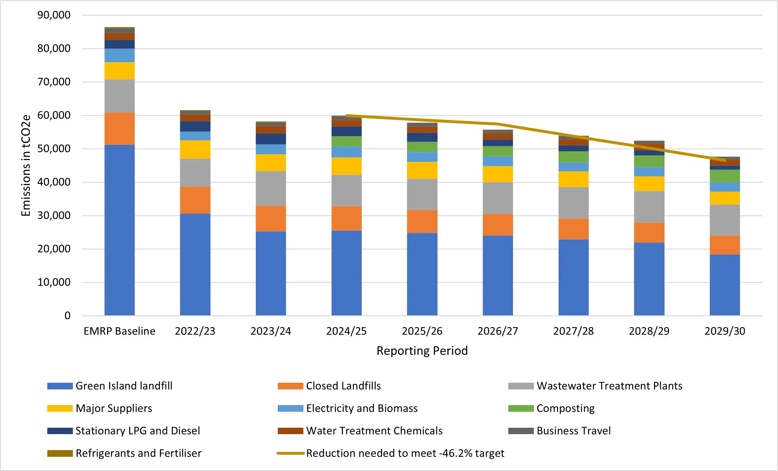 Emissions modelling