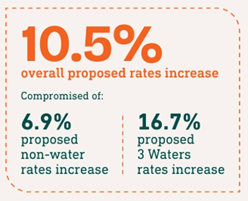 Overall proposed rates increase