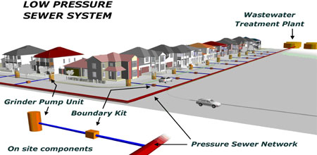 Sewer layout diagram. 