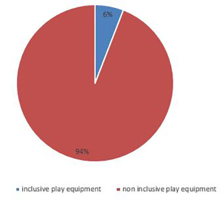 Playgrounds support inclusive play Playgrounds support inclusive play