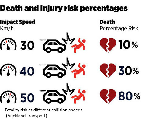 Death and injury risk percentages at different speeds