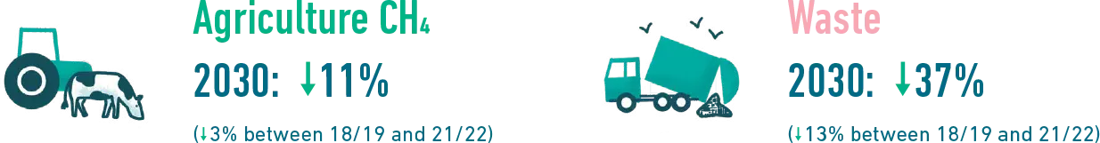 Reduction in biogenic methane