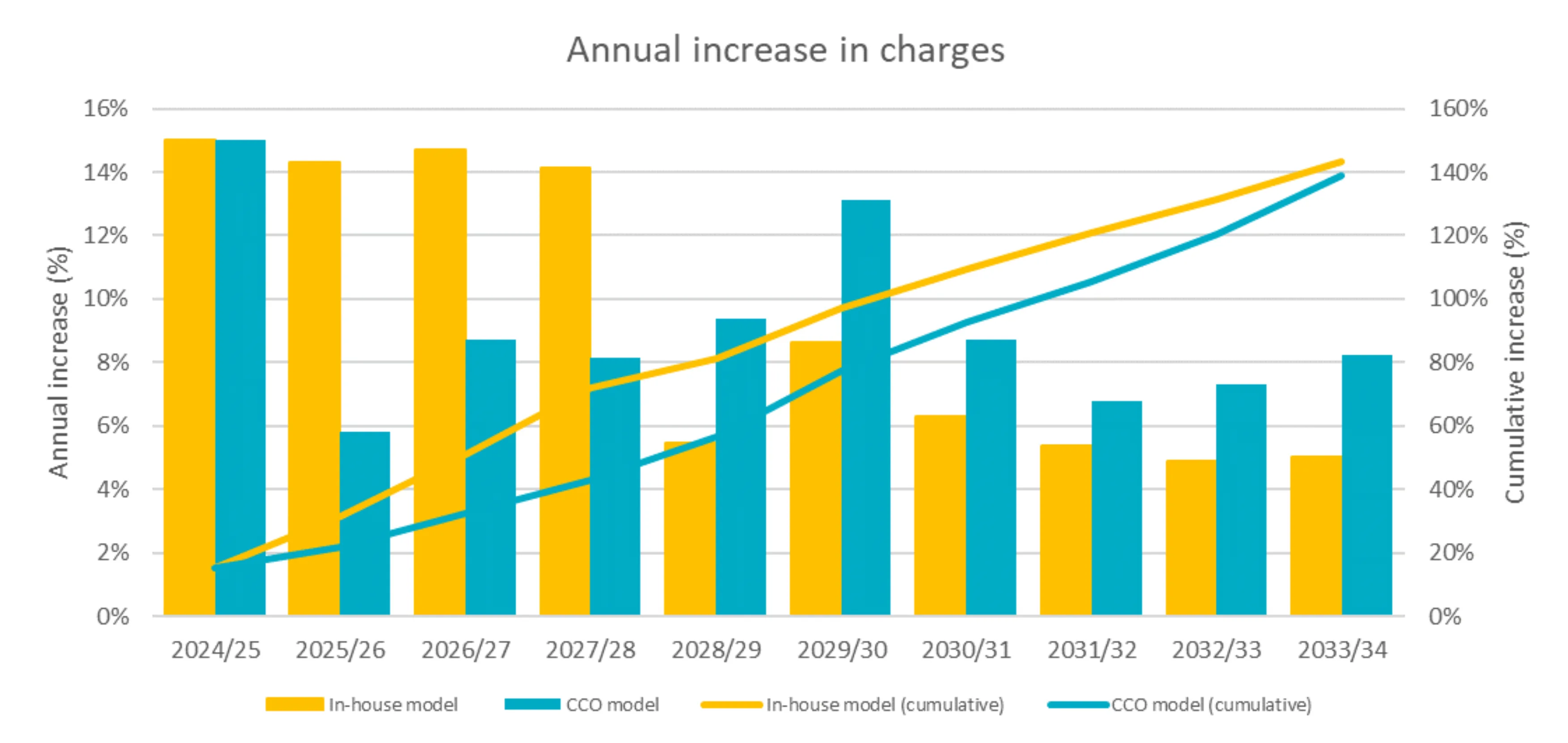 Annual increases in charges compared