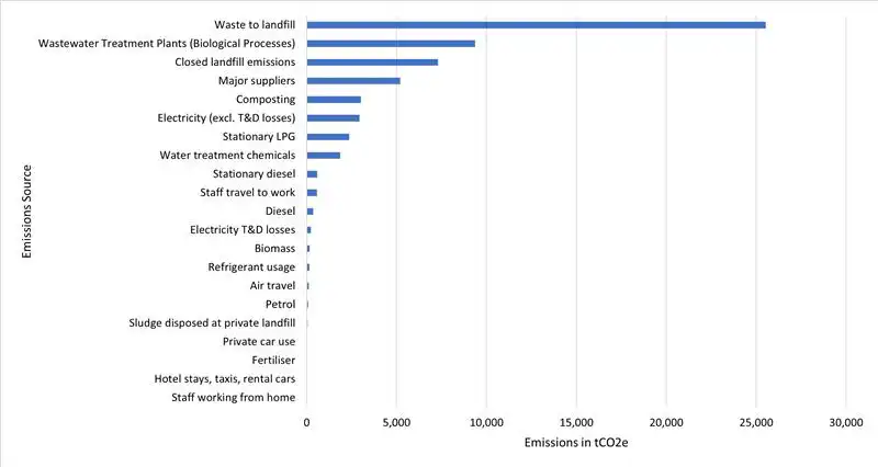 Emissions by source