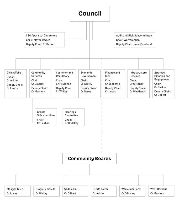 Council committee structure Council committee structure