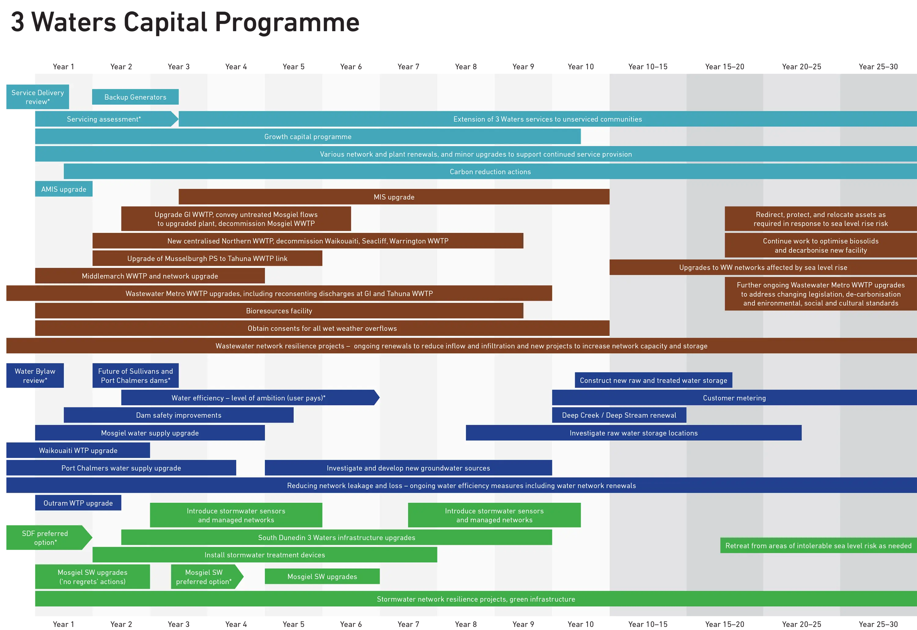 Figure 11 Est timeline