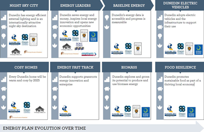  Energy Plan Evolution. 
