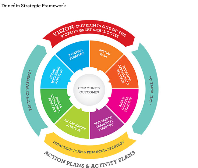 Strategic framework