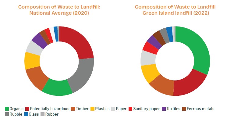 Two donut charts comparing the composition of waste sent to landfill. The left chart shows the National Average (2020), and the right chart shows data from Green Island Landfill (2022). Each chart is divided into color-coded segments representing different waste types: Organic, Potentially hazardous, Timber, Plastics, Paper, Sanitary paper, Textiles, Ferrous metals, Rubble, Glass, and Rubber. Notably, the Green Island Landfill has a significantly higher proportion of organic waste compared to the national average, while the national average has more rubber and sanitary paper waste. Colour legend is provided below the charts.