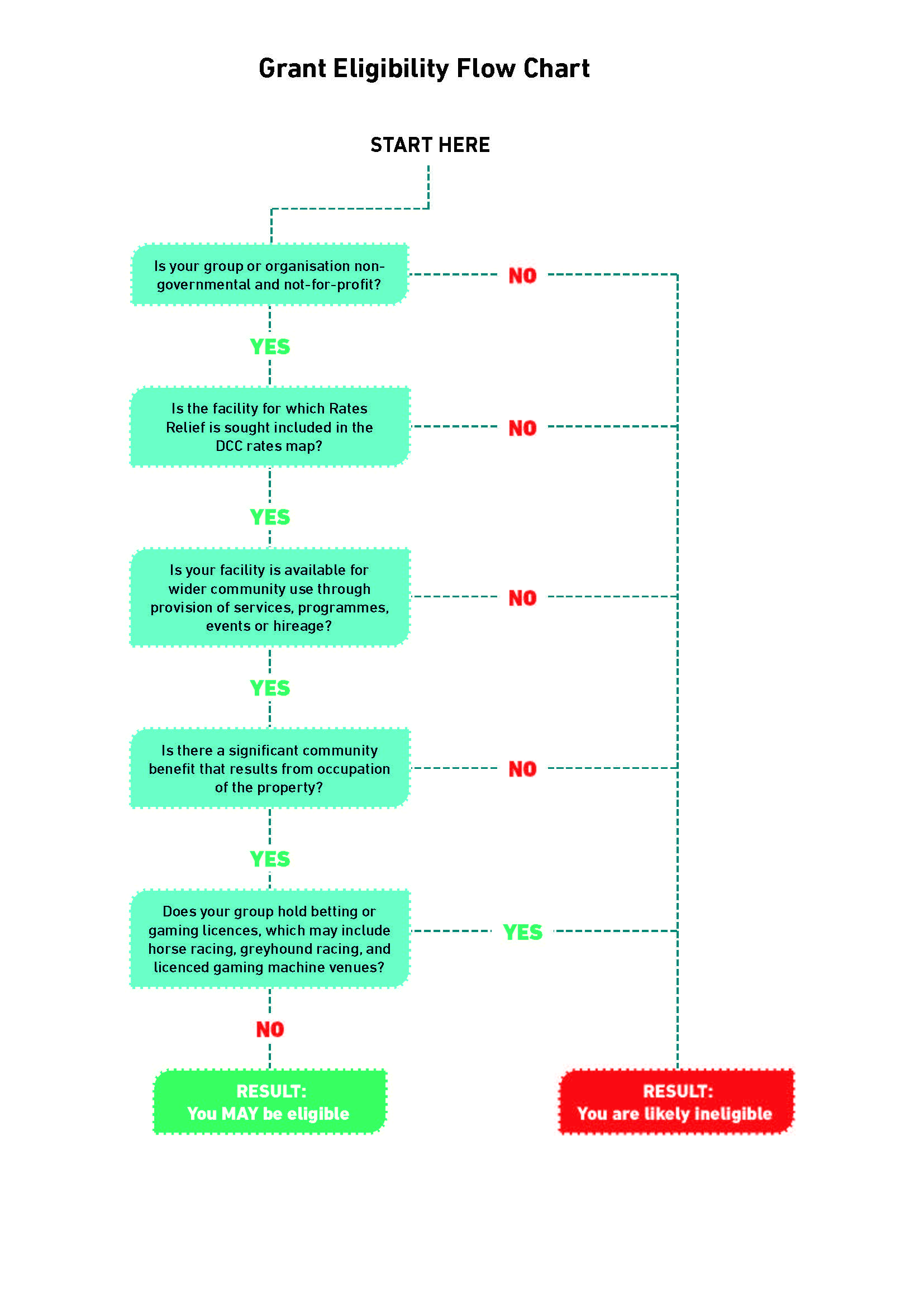 Rates relief decision tree