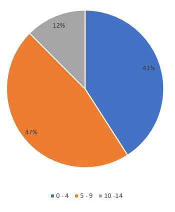 Age groups for play equipment Age groups for play equipment