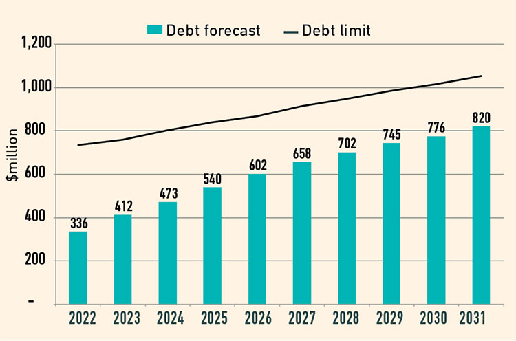 Forecast 10 year borrowing from 2021 to 2031 Forecast 10 year borrowing from 2021 to 2031