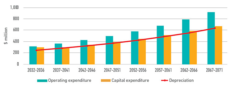3 Waters capital and operating expenditure budget 50 year