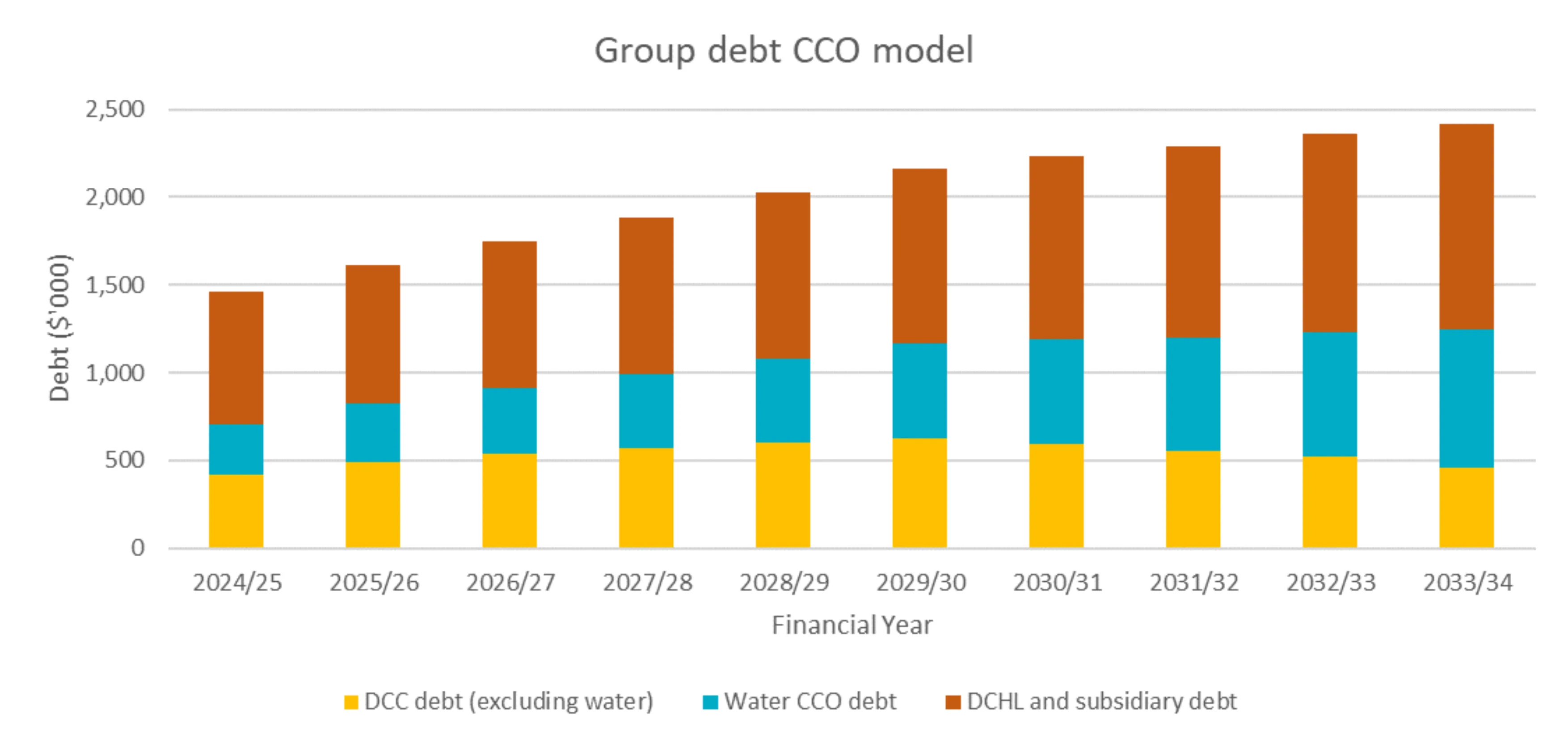 Debt under a CCO model