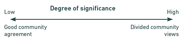 Degree of significance - Community