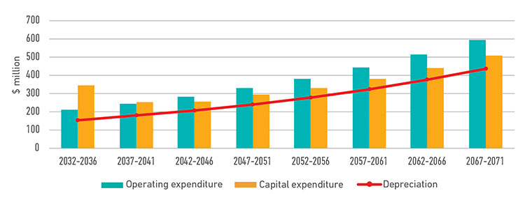 Transport capital and operating expenditure budget 50 year