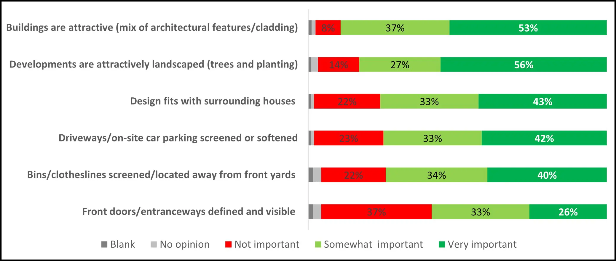 How important are the following characteristics to ensure multi-unit housing positively contributes to streetscape amenity and neighbourhood character? How important are the following characteristics to ensure multi-unit housing positively contributes to streetscape amenity and neighbourhood character?