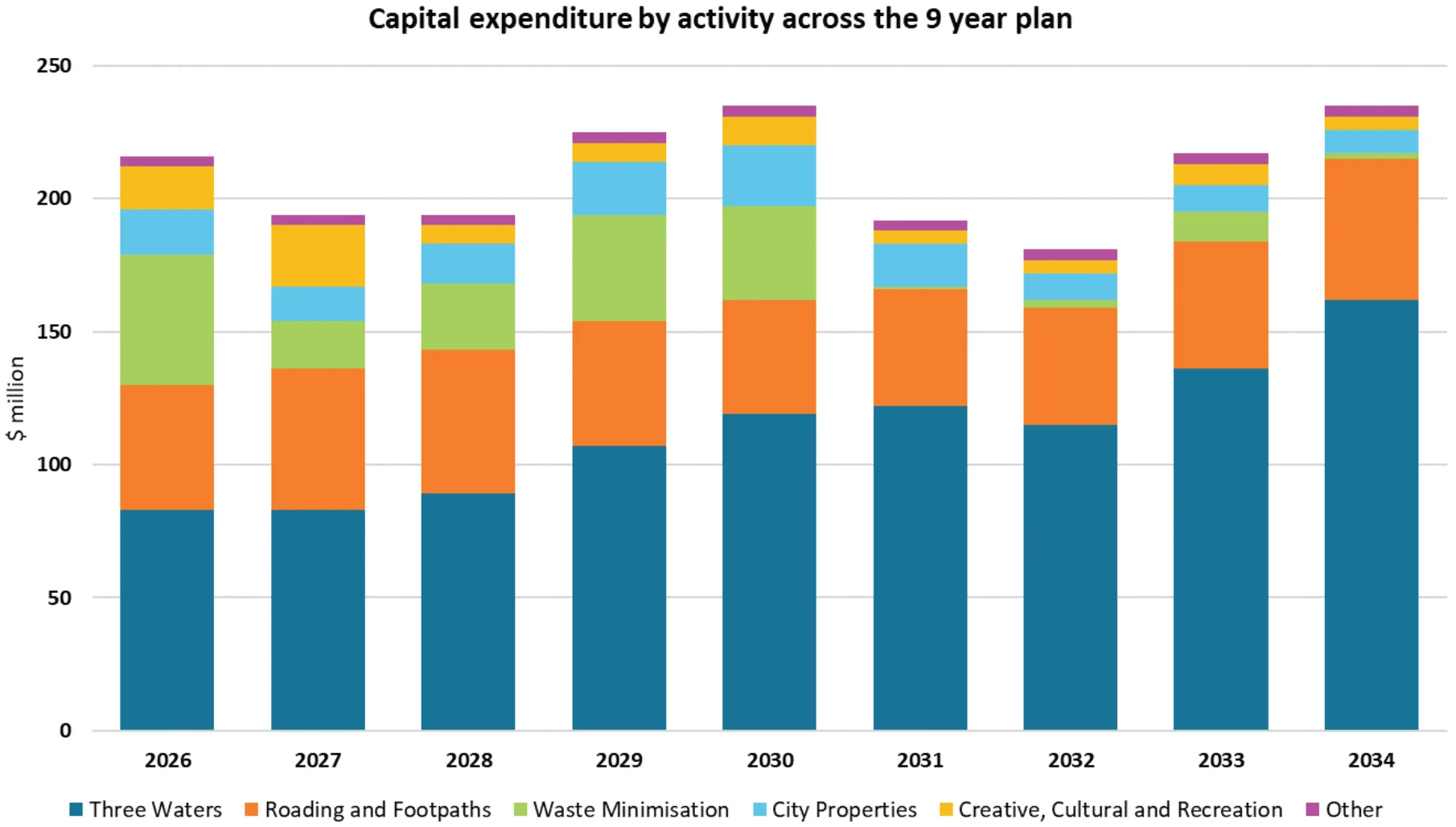 Capital expenditure