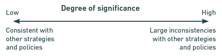 Degree of significance - policies
