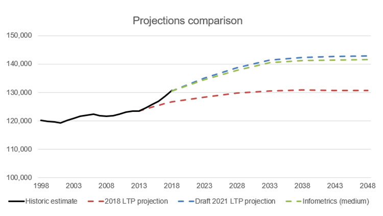 Projections comparsion