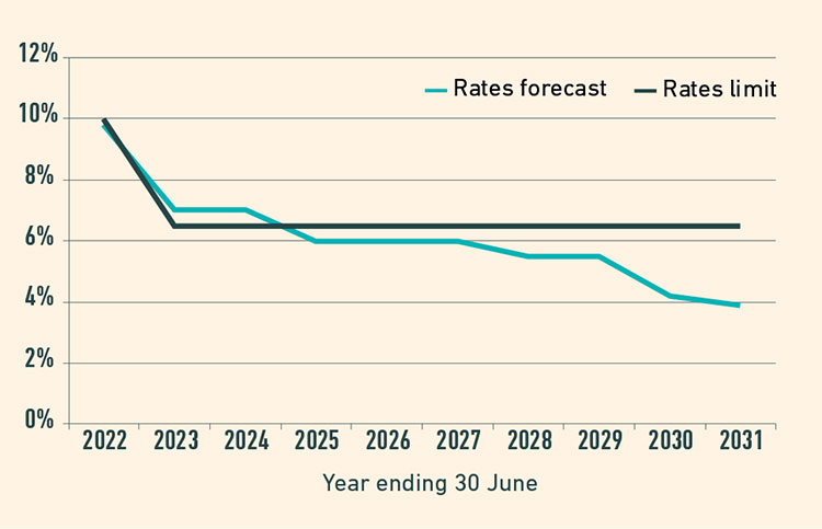 Forecast rates increase 2022 -2031 Forecast rates increase 2022 -2031