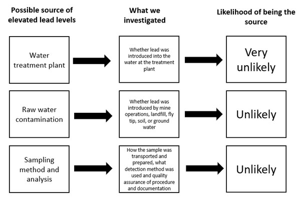 Source lead info table.