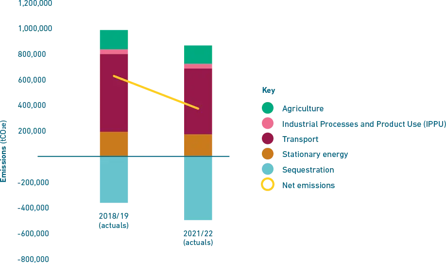 Dunedin’s emissions footprint - 2 years