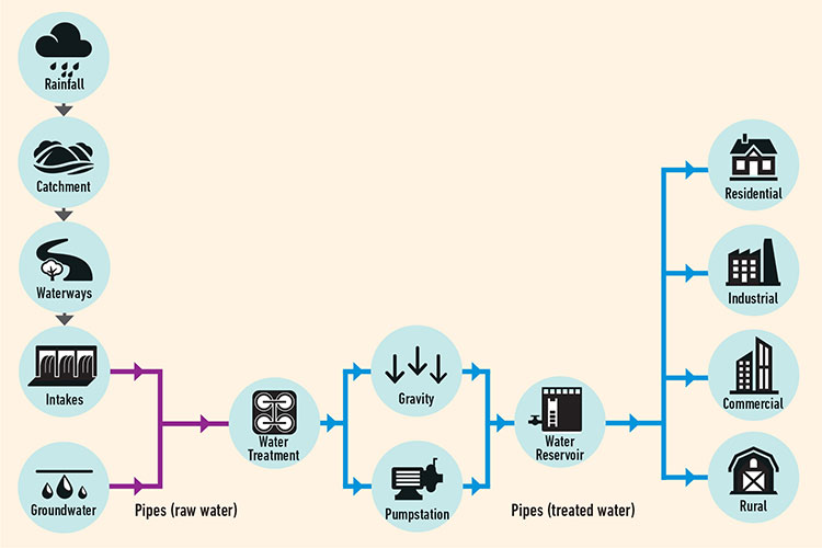 How our water supply infrastructure works