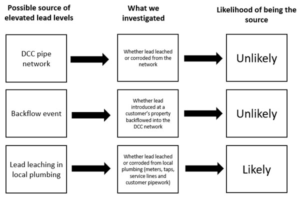 Source lead info table.