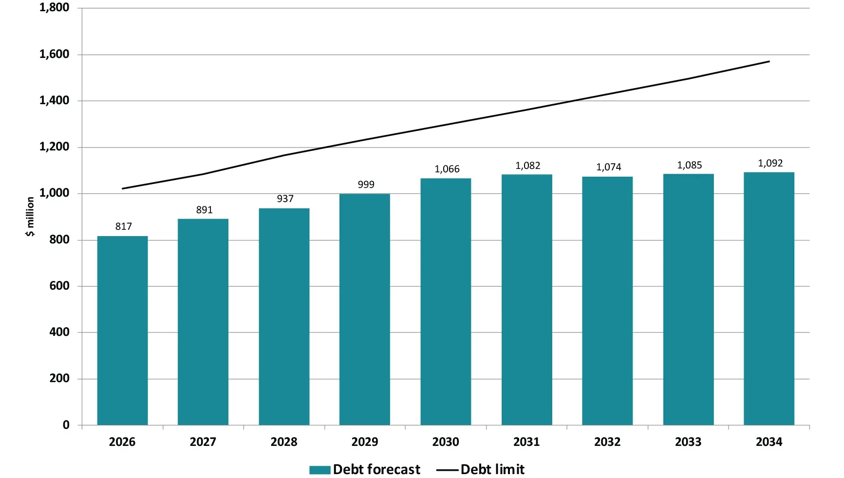 Forecast rates increase across the 9 year plan